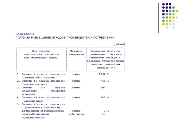 НОРМАТИВЫ ПЛАТЫ ЗА РАЗМЕЩЕНИЕ ОТХОДОВ ПРОИЗВОДСТВА И ПОТРЕБЛЕНИЯ (рублей) ┌─────────────────────────────┬───────────┬──────────────────────┐ │