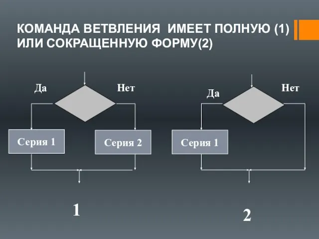 КОМАНДА ВЕТВЛЕНИЯ ИМЕЕТ ПОЛНУЮ (1) ИЛИ СОКРАЩЕННУЮ ФОРМУ(2) 1 2