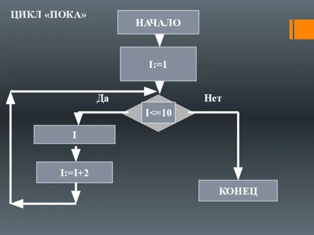 НАЧАЛО КОНЕЦ I I I:=I+2 Да Нет I:=1 ЦИКЛ «ПОКА»