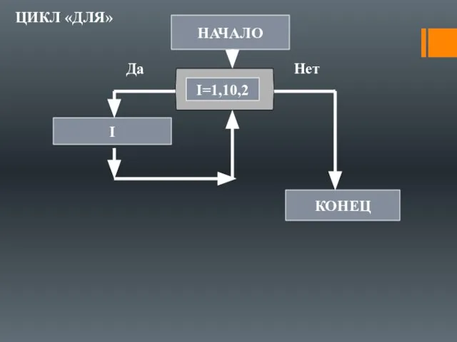 НАЧАЛО КОНЕЦ Да Нет I=1,10,2 I ЦИКЛ «ДЛЯ»