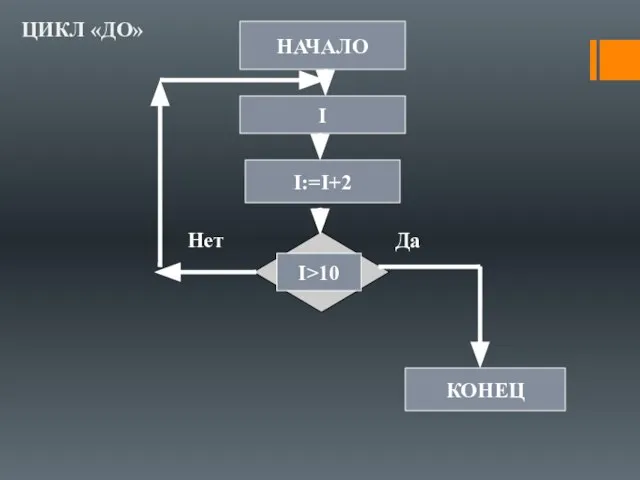 НАЧАЛО КОНЕЦ I I>10 I:=I+2 Да Нет ЦИКЛ «ДО»