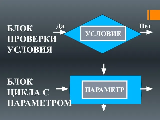 ПАРАМЕТР УСЛОВИЕ Да Нет БЛОК ПРОВЕРКИ УСЛОВИЯ БЛОК ЦИКЛА С ПАРАМЕТРОМ