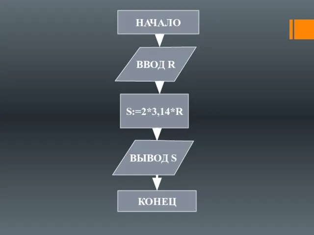 НАЧАЛО ВВОД R S:=2*3,14*R КОНЕЦ S ВЫВОД S