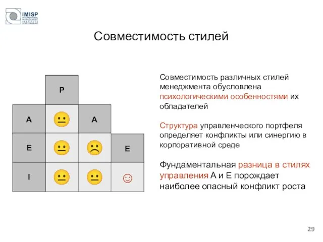 Совместимость стилей Совместимость различных стилей менеджмента обусловлена психологическими особенностями их обладателей