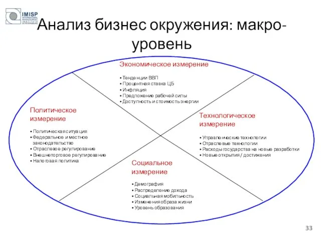 Анализ бизнес окружения: макро-уровень Политическое измерение Политическая ситуация Федеральное и местное