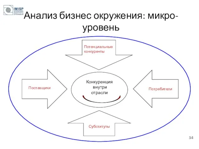 Анализ бизнес окружения: микро-уровень Конкуренция внутри отрасли Поставщики Потребители Субституты Потенциальные конкуренты