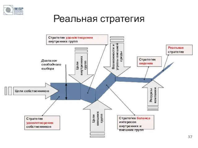 Реальная стратегия Стратегия удовлетворения собственников Реальная стратегия Стратегия удовлетворения внутренних групп