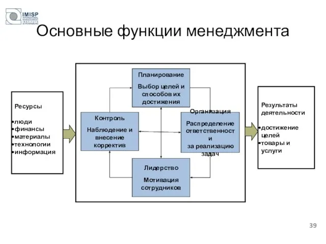 Основные функции менеджмента