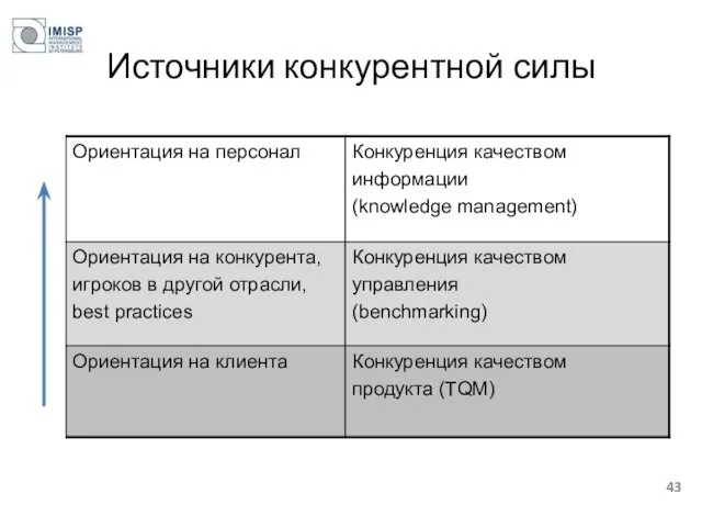 Источники конкурентной силы