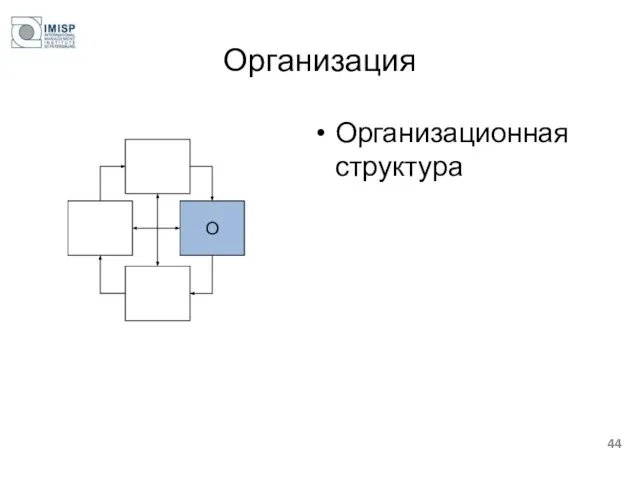 Организация Организационная структура