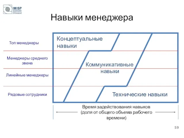 Навыки менеджера Время задействования навыков (доля от общего объема рабочего времени)