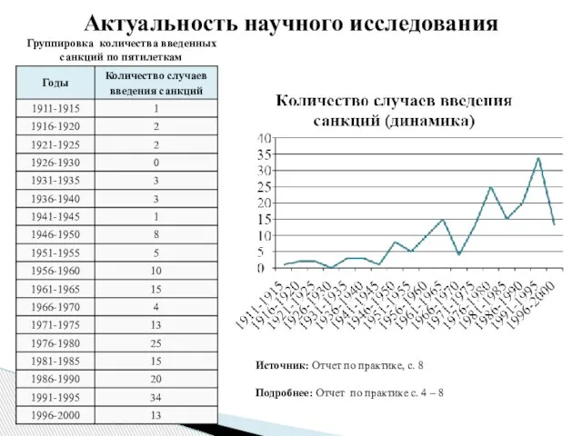 Актуальность научного исследования Группировка количества введенных санкций по пятилеткам Источник: Отчет