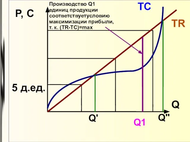 Q P, C 5 д.ед. TR TC Q1 Производство Q1 единиц