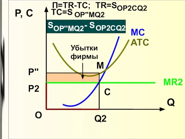 Q P, C MR2 MC Q2 АТС Убытки фирмы P2 C