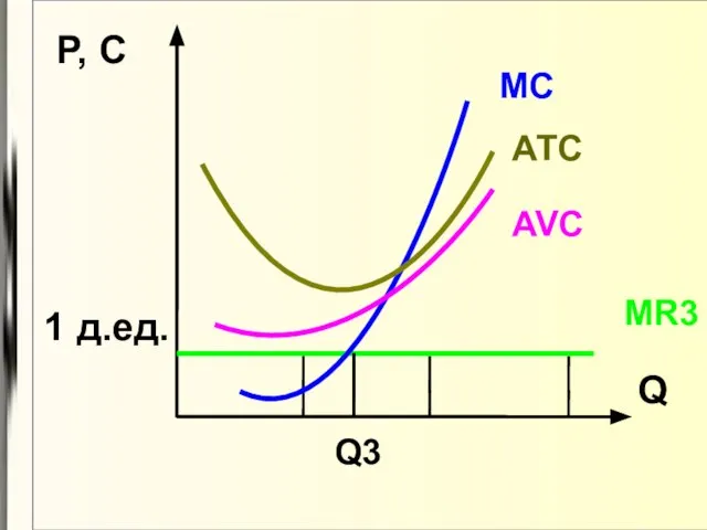 Q P, C 1 д.ед. MR3 MC Q3 АТС AVC