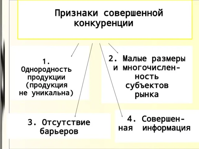 Признаки совершенной конкуренции 1. Однородность продукции (продукция не уникальна) 3. Отсутствие