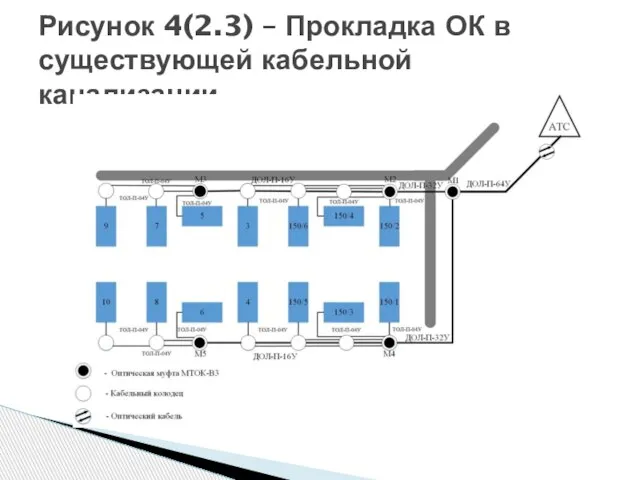 Рисунок 4(2.3) – Прокладка ОК в существующей кабельной канализации