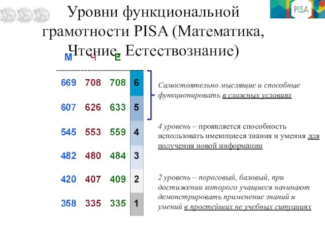 Уровни функциональной грамотности PISA (Математика, Чтение, Естествознание) Самостоятельно мыслящие и способные