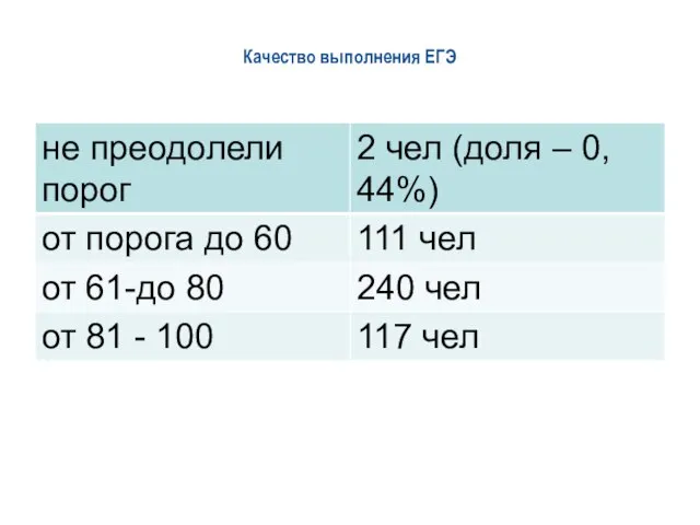 Качество выполнения ЕГЭ