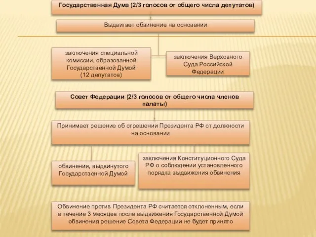 Государственная Дума (2/3 голосов от общего числа депутатов) Выдвигает обвинение на