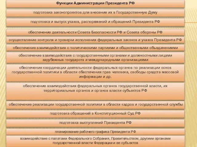 Функции Администрации Президента РФ подготовка законопроектов для внесения их в Государственную