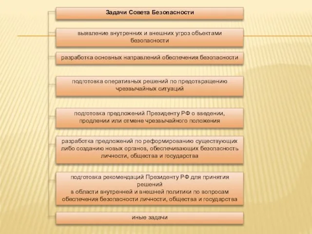 Задачи Совета Безопасности выявление внутренних и внешних угроз объектами безопасности разработка