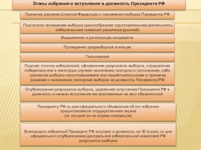 Этапы избрания и вступления в должность Президента РФ Принятие решения Советом