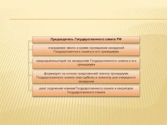 обсуждение вопросов, имеющих важное государственное значение и др. Председатель Государственного совета