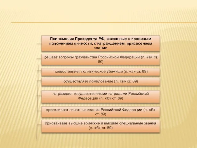 Полномочия Президента РФ, связанные с правовым положением личности, с награждением, присвоением