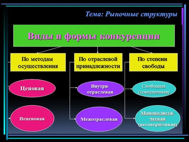 Тема: Рыночные структуры