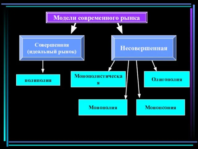 Модели современного рынка Совершенная (идеальный рынок) Несовершенная полиполия Монополистическая Олигополия Монополия Монопсония