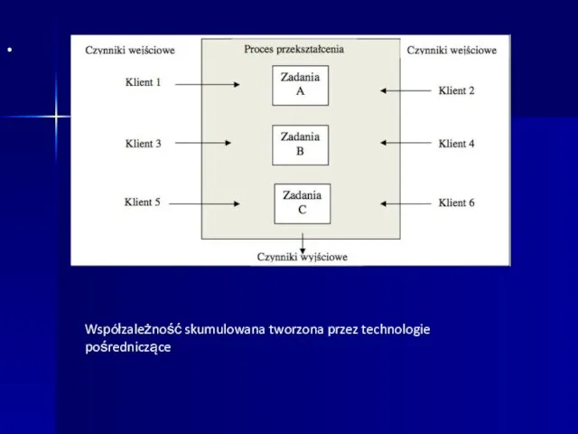 · Współzależność skumulowana tworzona przez technologie pośredniczące