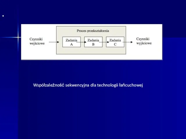 · Współzależność sekwencyjna dla technologii łańcuchowej