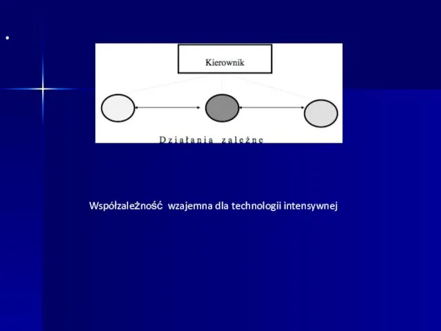 · Współzależność wzajemna dla technologii intensywnej