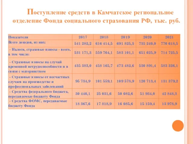 Поступление средств в Камчатское региональное отделение Фонда социального страхования РФ, тыс. руб.