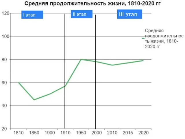 I этап II этап III этап