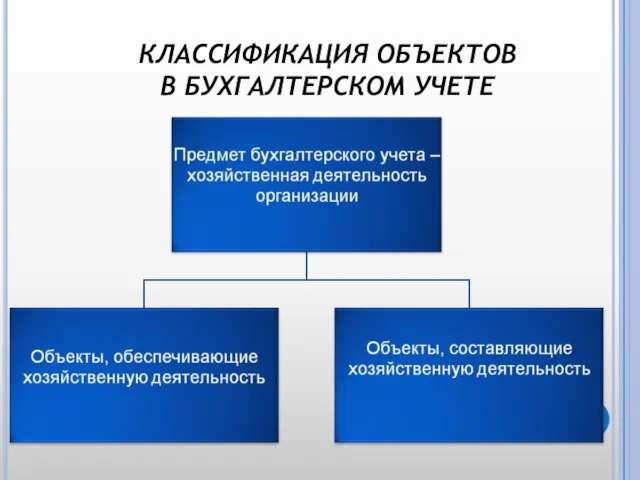 КЛАССИФИКАЦИЯ ОБЪЕКТОВ В БУХГАЛТЕРСКОМ УЧЕТЕ