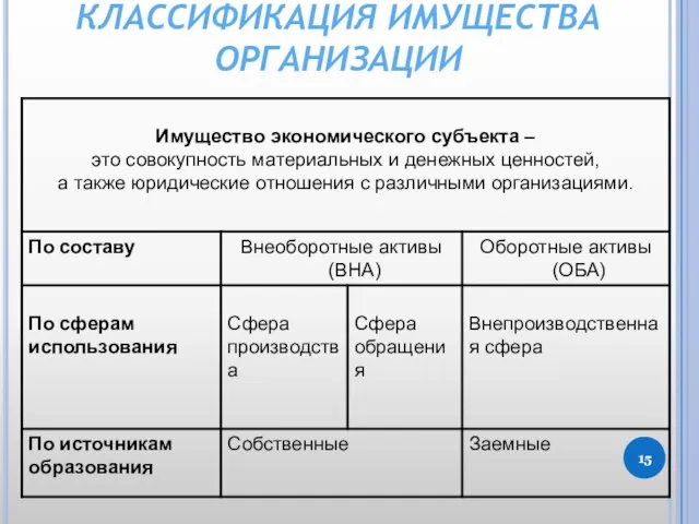 КЛАССИФИКАЦИЯ ИМУЩЕСТВА ОРГАНИЗАЦИИ