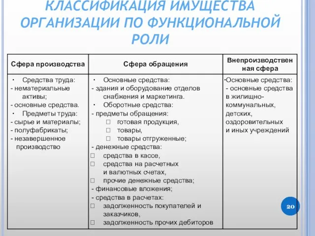 КЛАССИФИКАЦИЯ ИМУЩЕСТВА ОРГАНИЗАЦИИ ПО ФУНКЦИОНАЛЬНОЙ РОЛИ