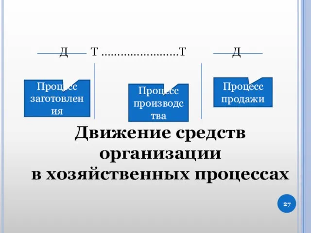 Движение средств организации в хозяйственных процессах Процесс продажи