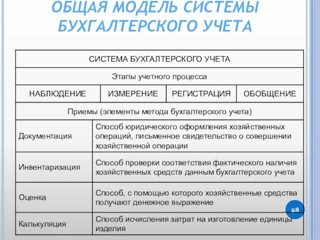 ОБЩАЯ МОДЕЛЬ СИСТЕМЫ БУХГАЛТЕРСКОГО УЧЕТА