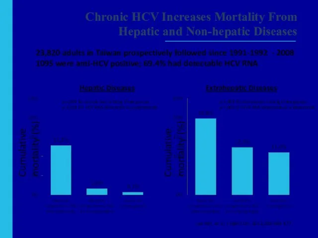 Chronic HCV Increases Mortality From Hepatic and Non-hepatic Diseases 23,820 adults