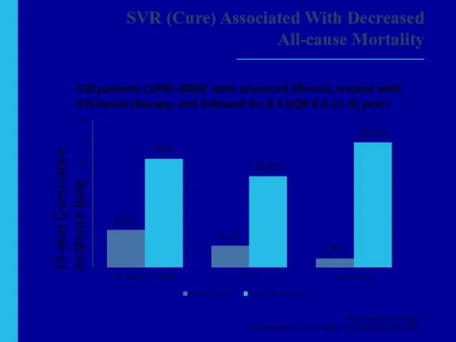 SVR (Cure) Associated With Decreased All-cause Mortality 530 patients (1990-2003) with