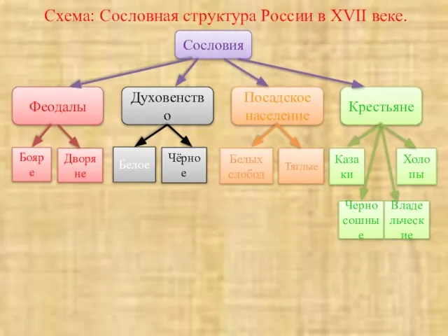Схема: Сословная структура России в XVII веке. Сословия Феодалы Духовенство Посадское