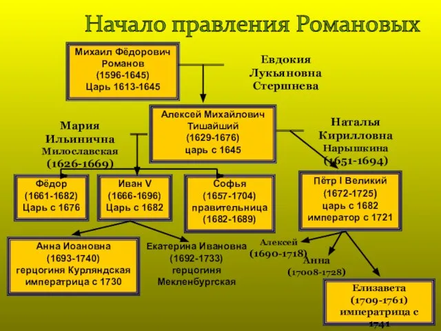 Михаил Фёдорович Романов (1596-1645) Царь 1613-1645 Евдокия Лукьяновна Стершнева Алексей Михайлович