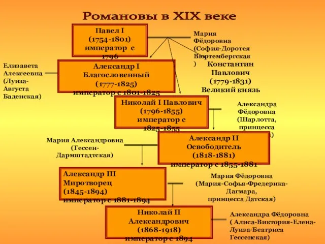 Романовы в XIX веке Павел I (1754-1801) император с 1796 Мария