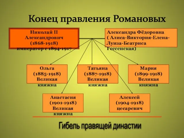 Конец правления Романовых Николай II Александрович (1868-1918) император с 1894-1917 Александра