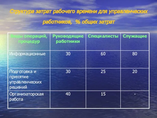 Структура затрат рабочего времени для управленческих работников, % общих затрат