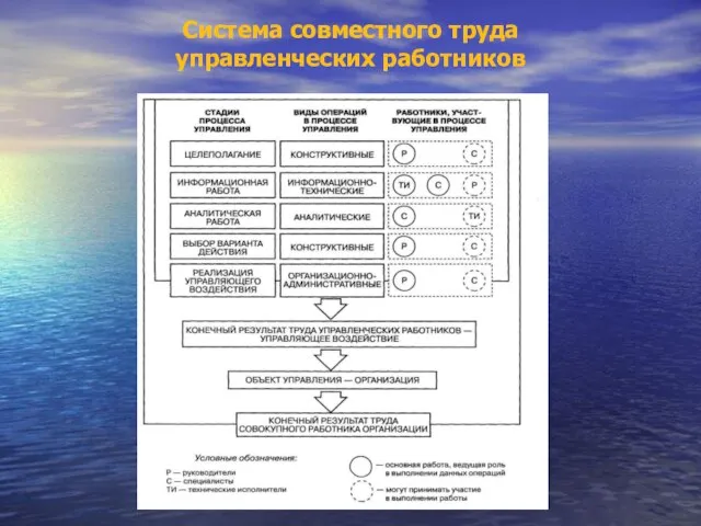 Система совместного труда управленческих работников