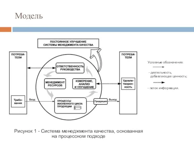 Модель Рисунок 1 - Система менеджмента качества, основанная на процессном подходе